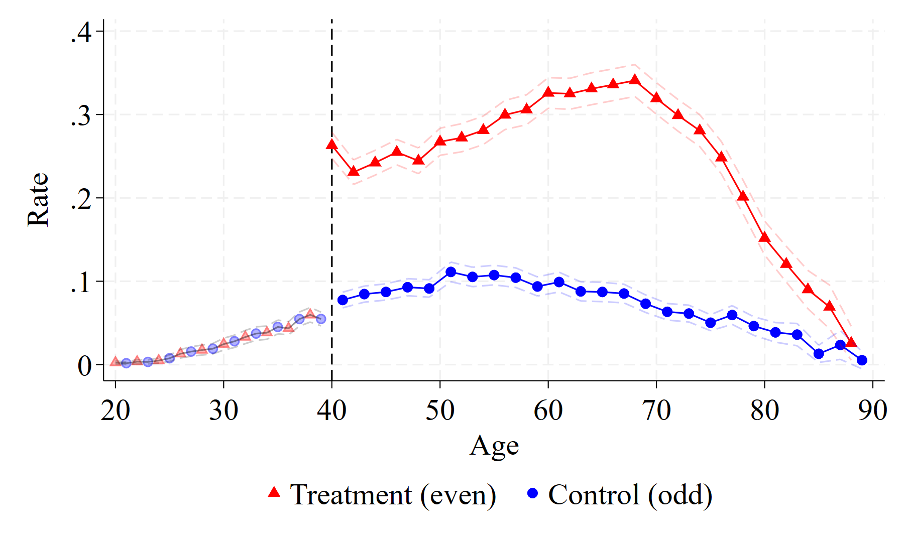 Stomach cancer screening rate in South Korea