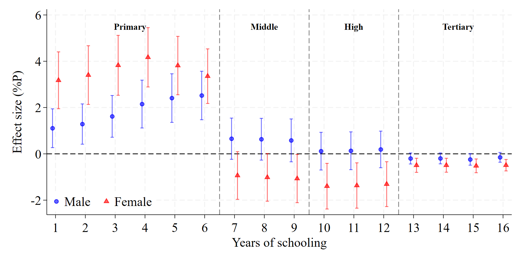 Effect of school construction on educational attainment
