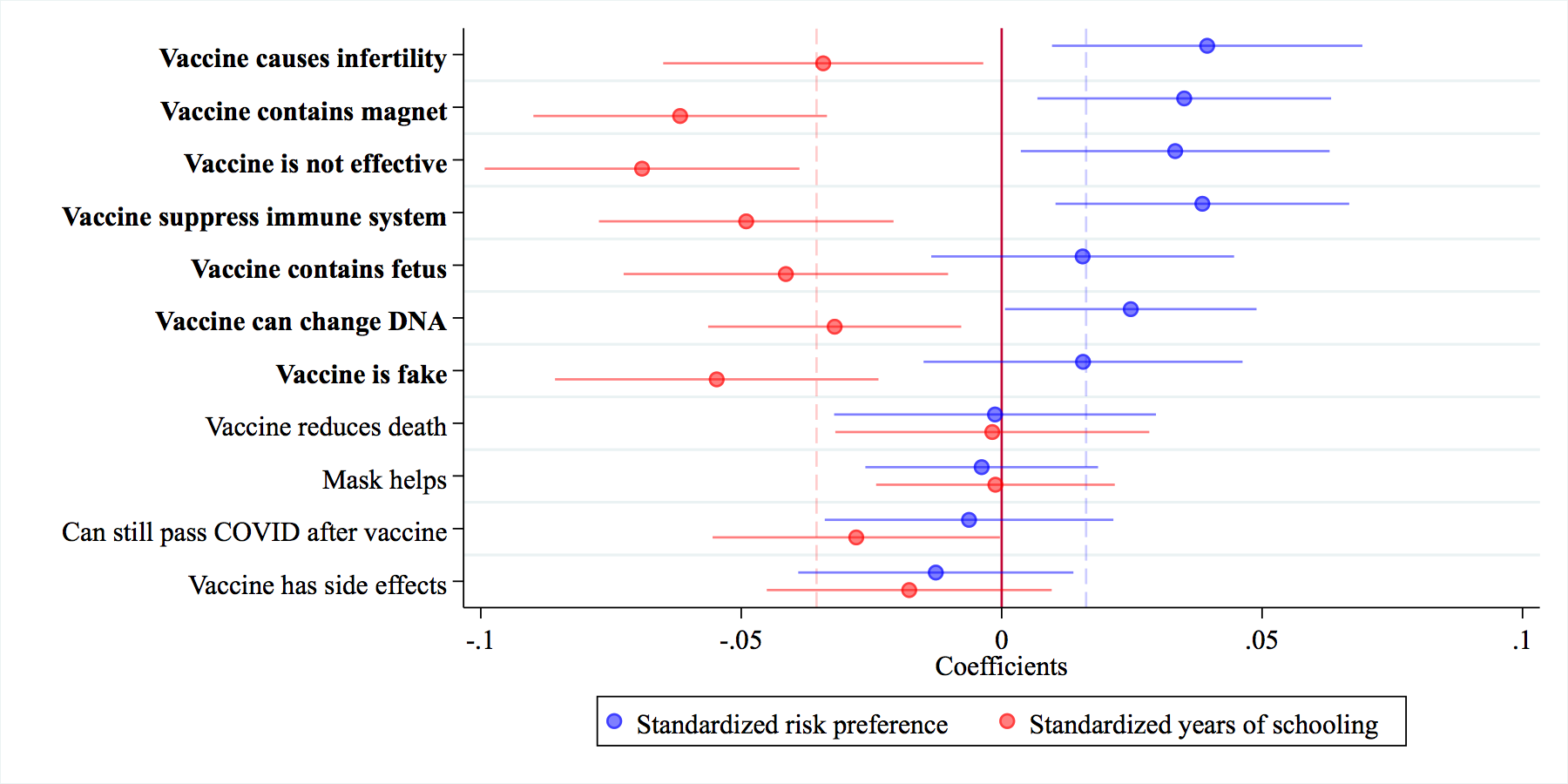 Correlations between belief in misinformation, risk preference, and education