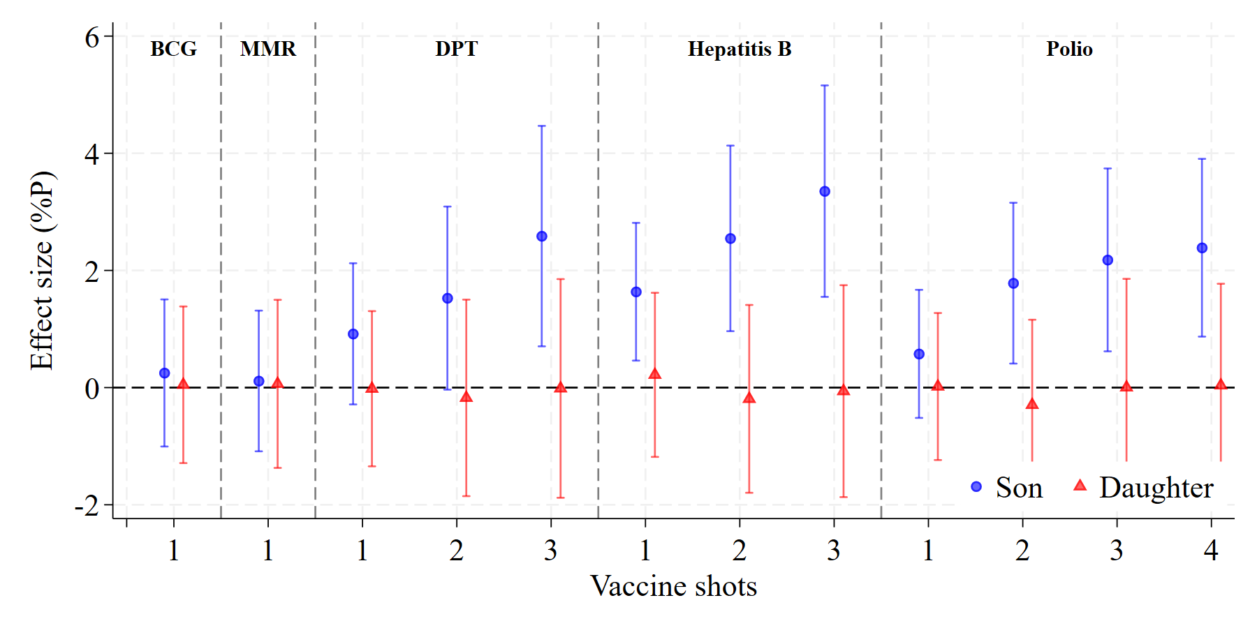 Effect of school construction on infant vaccinations